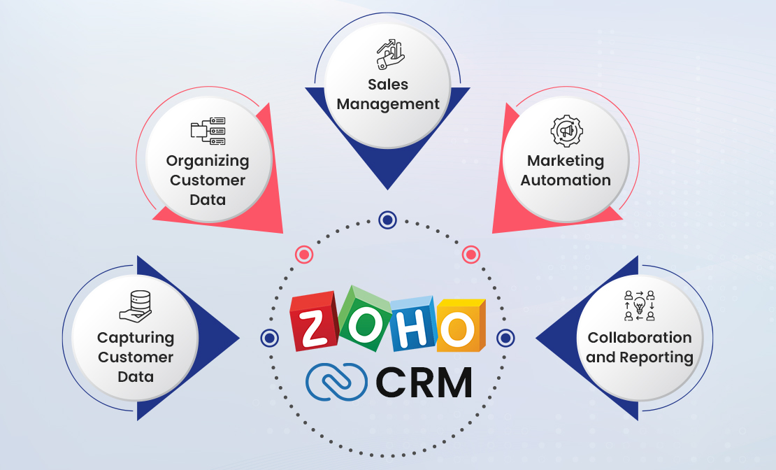 Mastering Zoho CRM 2025
